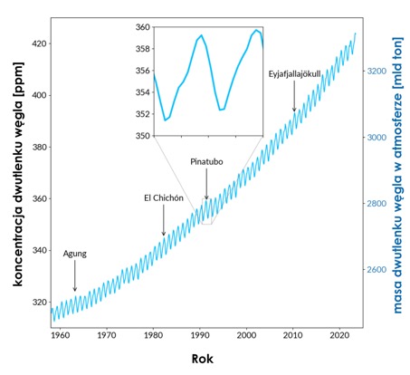 Wykres stężenia CO₂ w atmosferze na przestrzeni lat. Strzałki i opisy wskazują okresy dużych erupcji wulkanicznych.